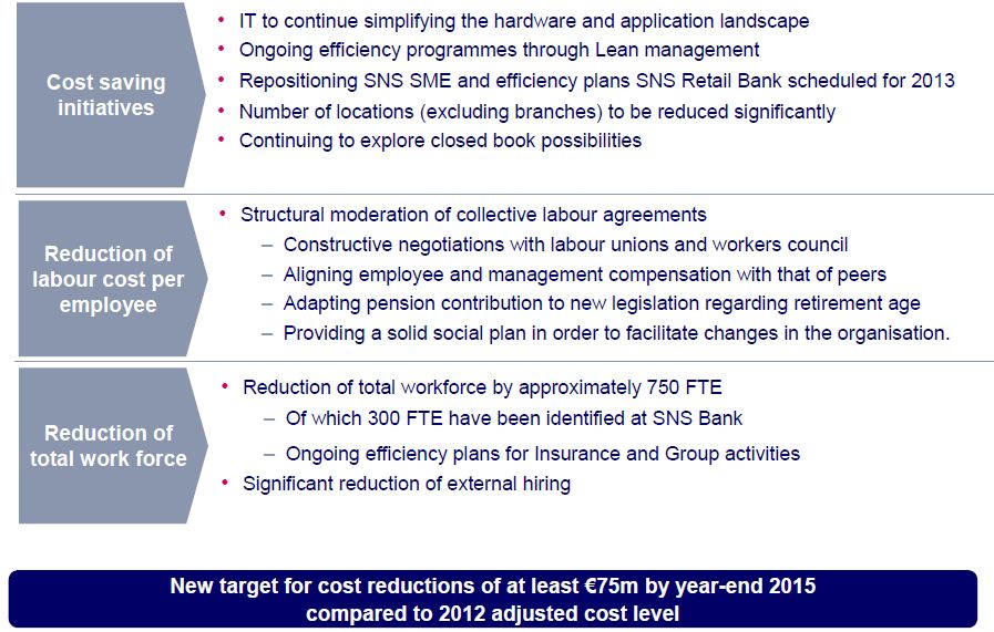 SNS Bank kostenreductie 2012 (2)